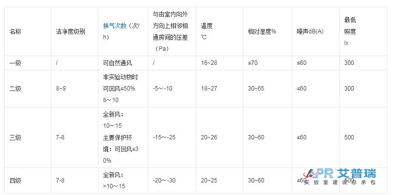 生物安全實驗室設計