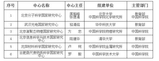 六個試點國家實驗室被批準建設國家研究中心