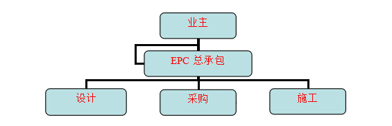 實驗室EPC總包工程