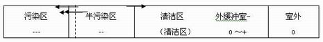 生物安全實驗室建筑技術規范（完整版）