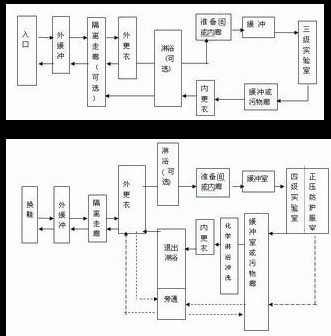 生物安全實驗室建筑技術規范（完整版）